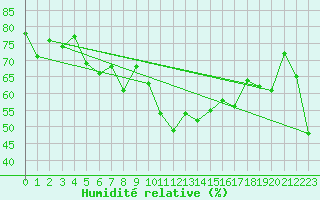 Courbe de l'humidit relative pour La Fretaz (Sw)