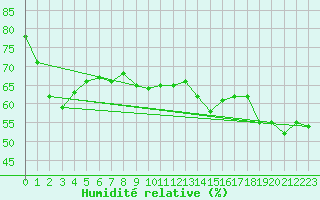 Courbe de l'humidit relative pour Leba