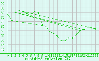 Courbe de l'humidit relative pour Chaumont (Sw)