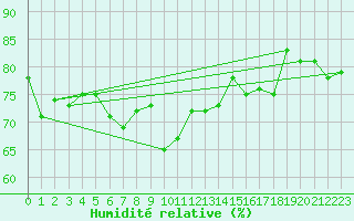 Courbe de l'humidit relative pour Ile Rousse (2B)