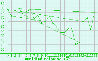 Courbe de l'humidit relative pour Alistro (2B)