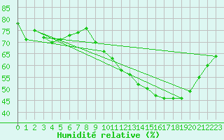 Courbe de l'humidit relative pour Courcouronnes (91)