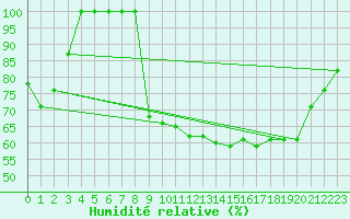 Courbe de l'humidit relative pour Les Martys (11)