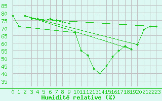 Courbe de l'humidit relative pour Marseille - Saint-Loup (13)