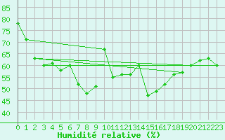 Courbe de l'humidit relative pour Trieste