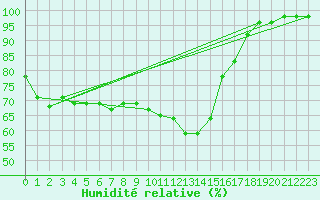 Courbe de l'humidit relative pour Chteau-Chinon (58)