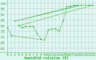 Courbe de l'humidit relative pour Ceahlau Toaca