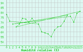 Courbe de l'humidit relative pour Piz Martegnas