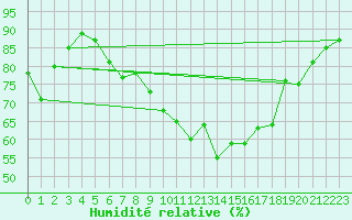Courbe de l'humidit relative pour Wynau