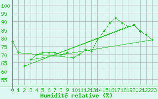 Courbe de l'humidit relative pour Puumala Kk Urheilukentta