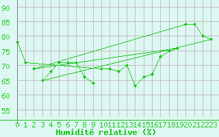 Courbe de l'humidit relative pour Solenzara - Base arienne (2B)