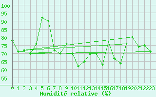 Courbe de l'humidit relative pour Chivenor