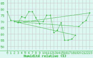 Courbe de l'humidit relative pour Stabroek