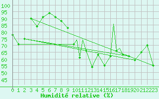 Courbe de l'humidit relative pour Mehamn