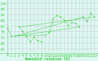 Courbe de l'humidit relative pour Finner