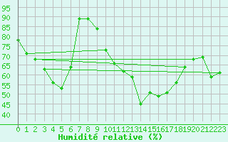Courbe de l'humidit relative pour Cavalaire-sur-Mer (83)