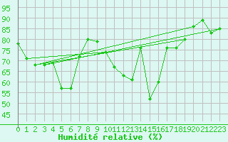 Courbe de l'humidit relative pour Le Puy - Loudes (43)