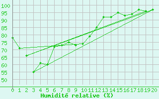 Courbe de l'humidit relative pour Cheju Upper / Radar