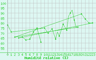Courbe de l'humidit relative pour Berlevag