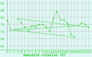 Courbe de l'humidit relative pour Paris Saint-Germain-des-Prs (75)