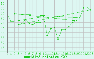 Courbe de l'humidit relative pour Ile Rousse (2B)