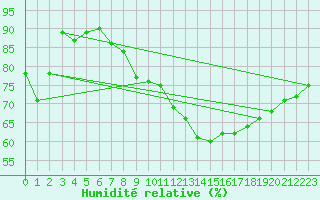 Courbe de l'humidit relative pour Manston (UK)