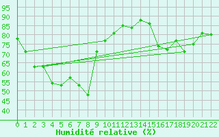 Courbe de l'humidit relative pour Kosumphisai