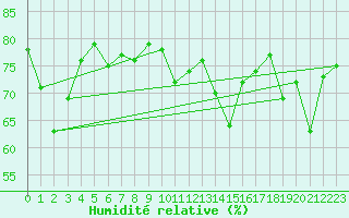 Courbe de l'humidit relative pour Monte Generoso