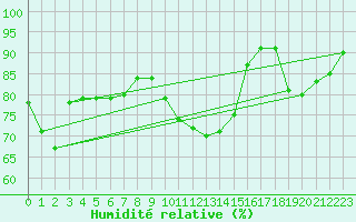 Courbe de l'humidit relative pour Mona