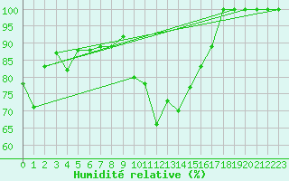Courbe de l'humidit relative pour Bourg-Saint-Maurice (73)