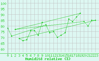 Courbe de l'humidit relative pour Mumbles
