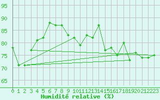 Courbe de l'humidit relative pour Pec Pod Snezkou