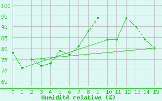 Courbe de l'humidit relative pour Takapau Plains Aws