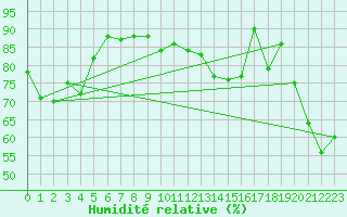 Courbe de l'humidit relative pour Lyon - Saint-Exupry (69)