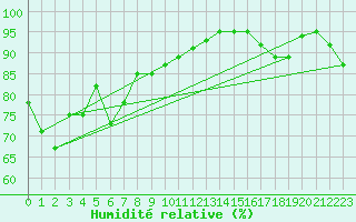 Courbe de l'humidit relative pour Mallacoota Aws