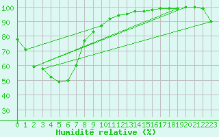 Courbe de l'humidit relative pour Murray Bridge