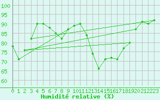 Courbe de l'humidit relative pour Andeer