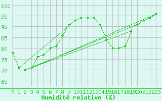 Courbe de l'humidit relative pour Courdimanche (91)