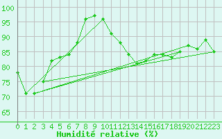 Courbe de l'humidit relative pour Lannion (22)