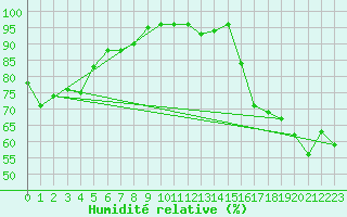 Courbe de l'humidit relative pour Zerind