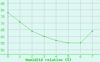 Courbe de l'humidit relative pour Mount Lofty Aws