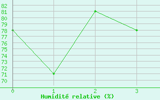 Courbe de l'humidit relative pour Arjeplog