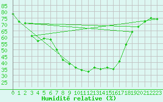 Courbe de l'humidit relative pour Hirsova