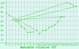 Courbe de l'humidit relative pour Grimsel Hospiz