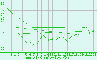 Courbe de l'humidit relative pour La Fretaz (Sw)