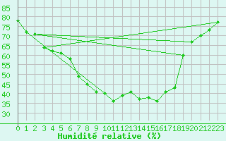 Courbe de l'humidit relative pour Weihenstephan