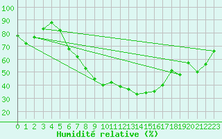 Courbe de l'humidit relative pour Lahr (All)