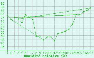 Courbe de l'humidit relative pour Liperi Tuiskavanluoto