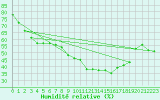 Courbe de l'humidit relative pour Meinerzhagen-Redlend