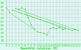 Courbe de l'humidit relative pour Primda